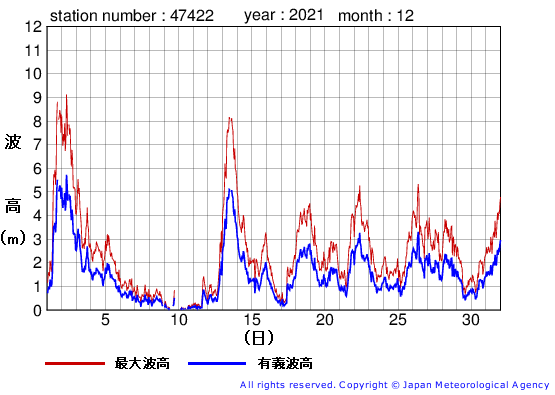 2021年12月の上ノ国の有義波高経過図
