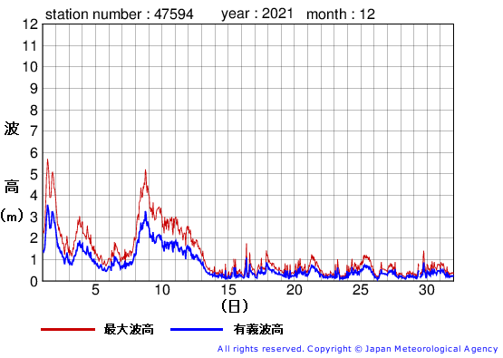 2021年12月の唐桑の有義波高経過図
