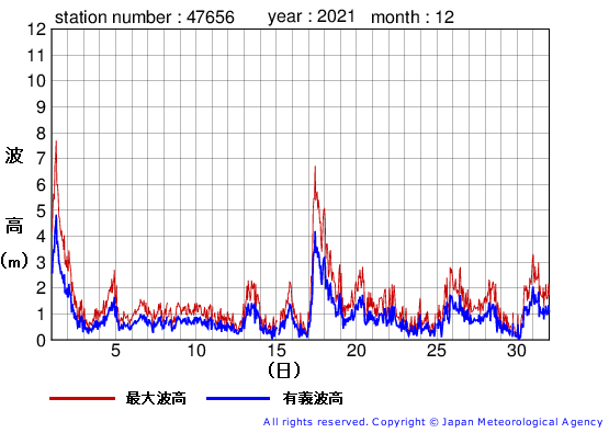 2021年12月の石廊崎の有義波高経過図