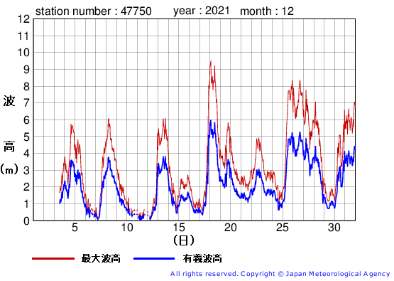 2021年12月の経ヶ岬の有義波高経過図