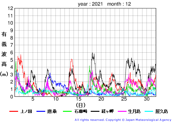2021年12月の全地点一覧の有義波高経過図