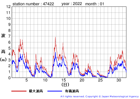 2022年1月の上ノ国の有義波高経過図