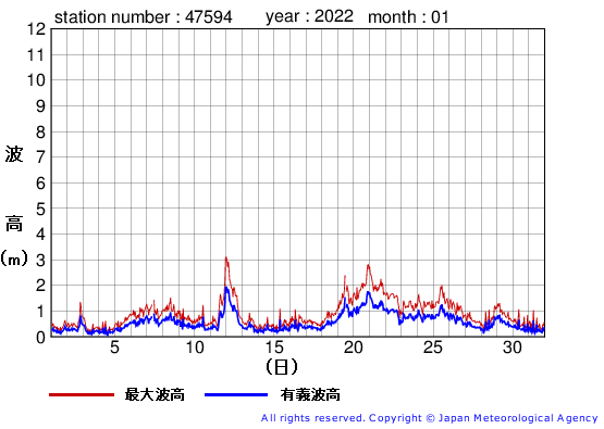 2022年1月の唐桑の有義波高経過図