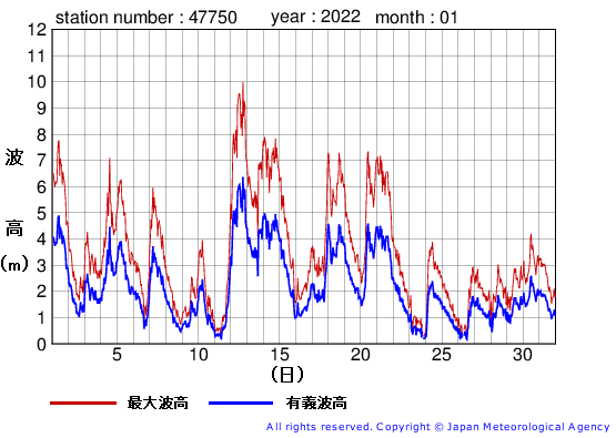 2022年1月の経ヶ岬の有義波高経過図