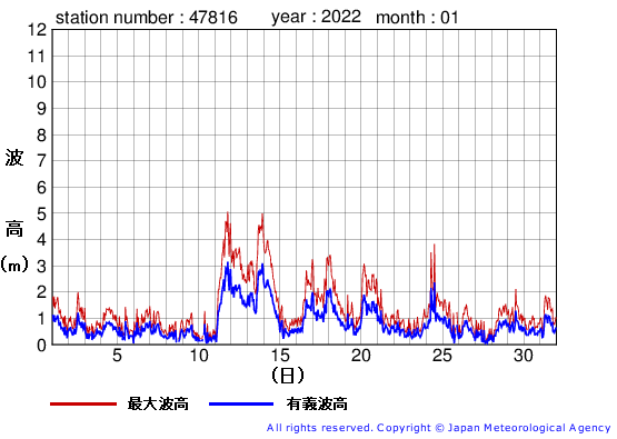 2022年1月の生月島の有義波高経過図