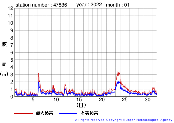 2022年1月の屋久島の有義波高経過図