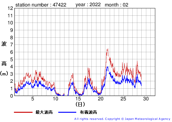 2022年2月の上ノ国の有義波高経過図