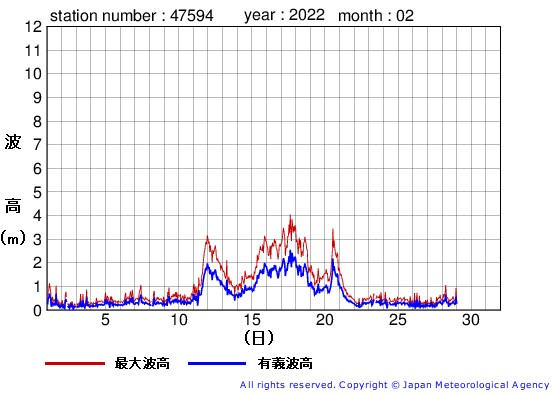2022年2月の唐桑の有義波高経過図
