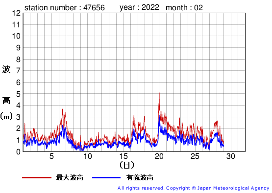 2022年2月の石廊崎の有義波高経過図