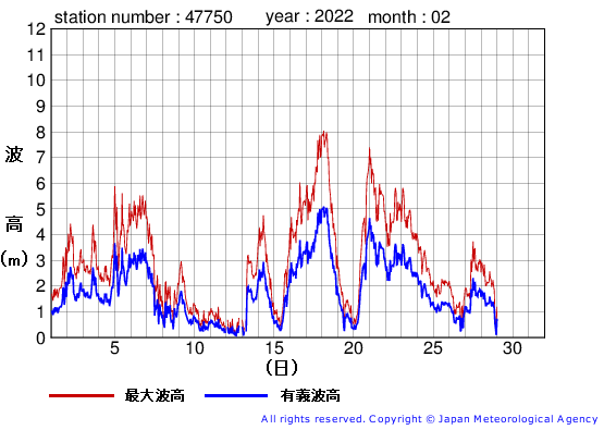 2022年2月の経ヶ岬の有義波高経過図