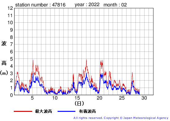 2022年2月の生月島の有義波高経過図