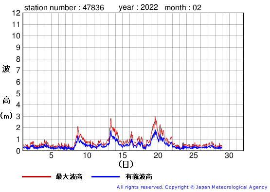 2022年2月の屋久島の有義波高経過図