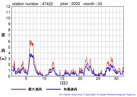 2022年3月の上ノ国の有義波高経過図