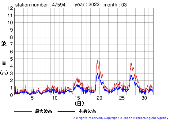 2022年3月の唐桑の有義波高経過図