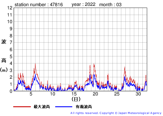 2022年3月の生月島の有義波高経過図