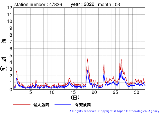 2022年3月の屋久島の有義波高経過図