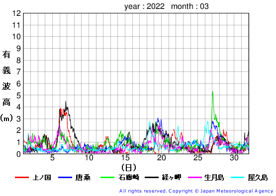 2022年3月の全地点一覧の有義波高経過図