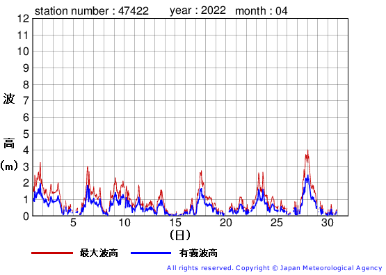 2022年4月の上ノ国の有義波高経過図