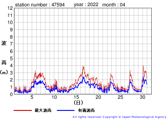 2022年4月の唐桑の有義波高経過図