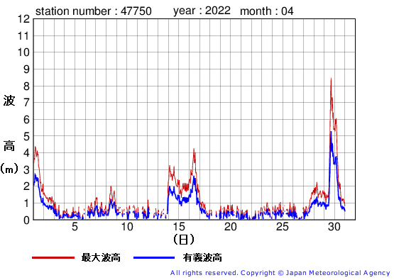 2022年4月の経ヶ岬の有義波高経過図