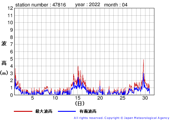2022年4月の生月島の有義波高経過図