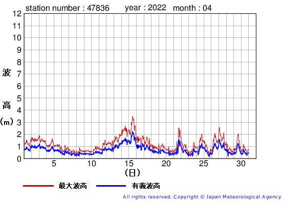 2022年4月の屋久島の有義波高経過図