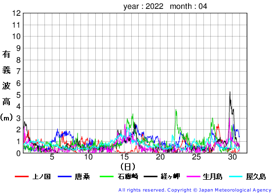 2022年4月の全地点一覧の有義波高経過図