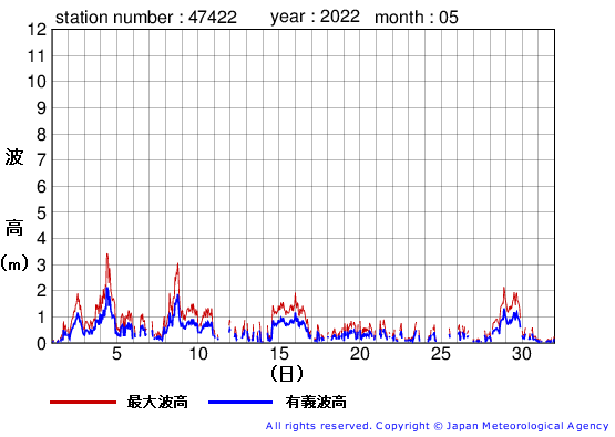 2022年5月の上ノ国の有義波高経過図