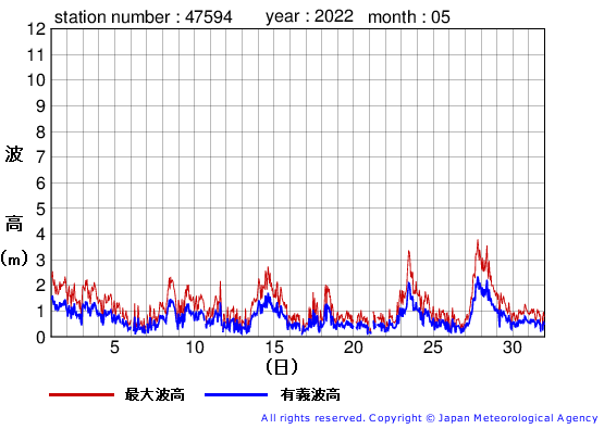 2022年5月の唐桑の有義波高経過図