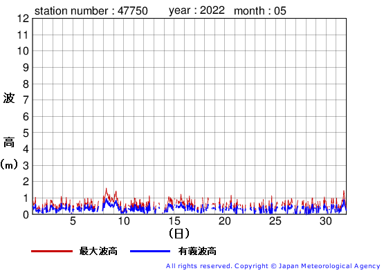 2022年5月の経ヶ岬の有義波高経過図
