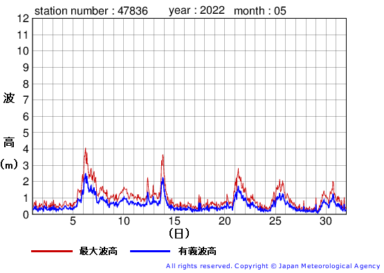 2022年5月の屋久島の有義波高経過図
