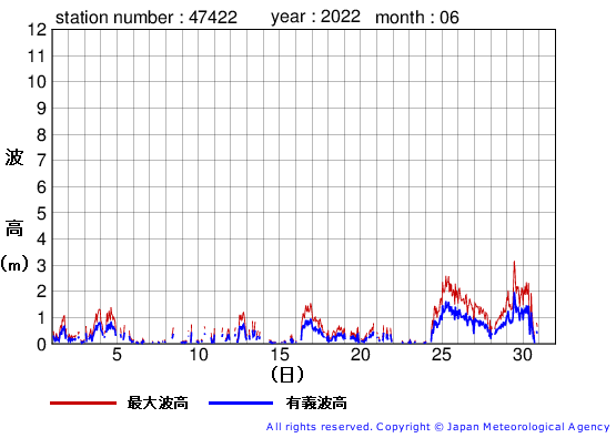 2022年6月の上ノ国の有義波高経過図
