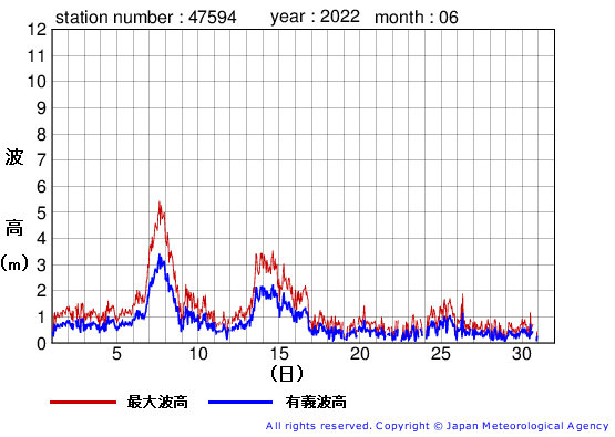 2022年6月の唐桑の有義波高経過図