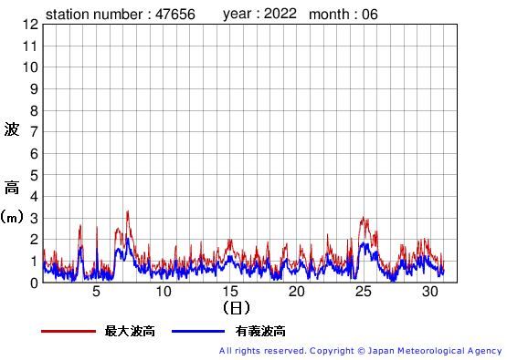 2022年6月の石廊崎の有義波高経過図