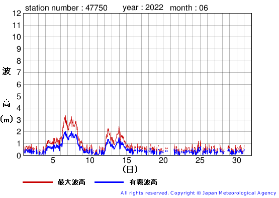 2022年6月の経ヶ岬の有義波高経過図