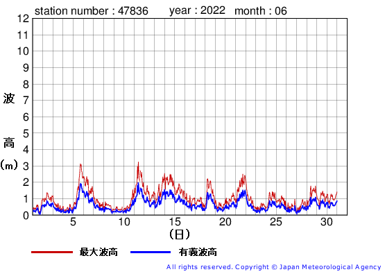 2022年6月の屋久島の有義波高経過図