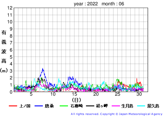 2022年6月の全地点一覧の有義波高経過図