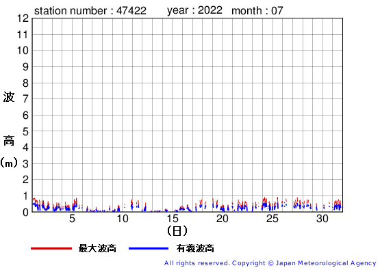 2022年7月の上ノ国の有義波高経過図