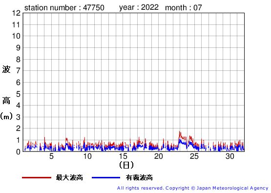 2022年7月の経ヶ岬の有義波高経過図