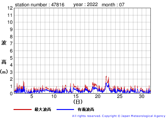 2022年7月の生月島の有義波高経過図