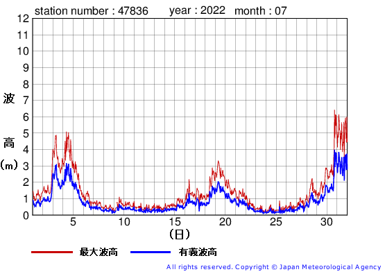 2022年7月の屋久島の有義波高経過図
