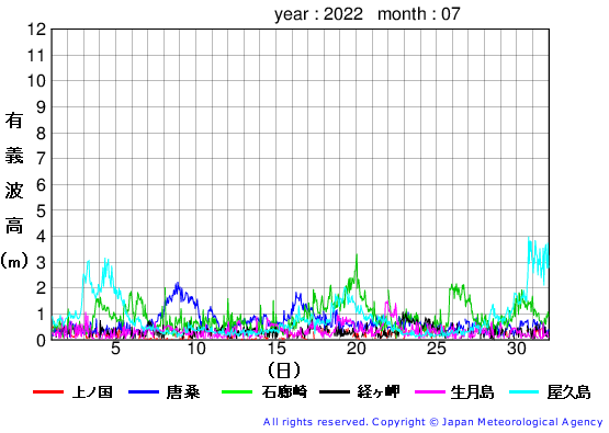 2022年7月の全地点一覧の有義波高経過図