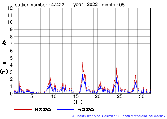 2022年8月の上ノ国の有義波高経過図