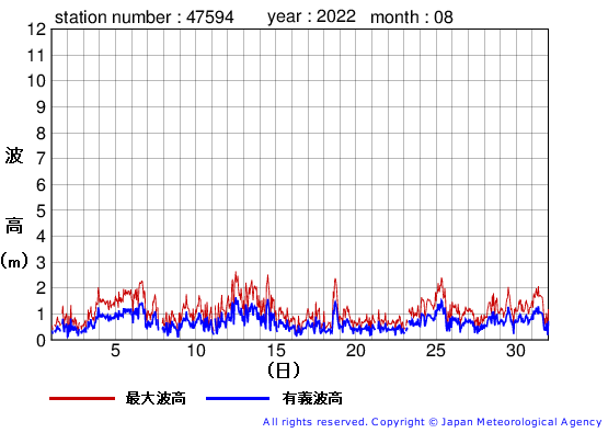 2022年8月の唐桑の有義波高経過図