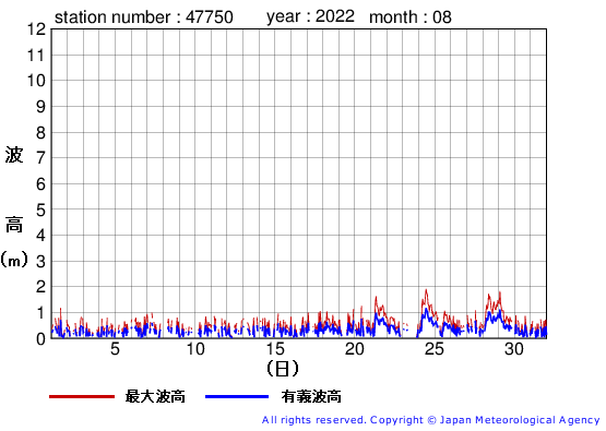 2022年8月の経ヶ岬の有義波高経過図