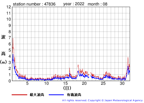 2022年8月の屋久島の有義波高経過図