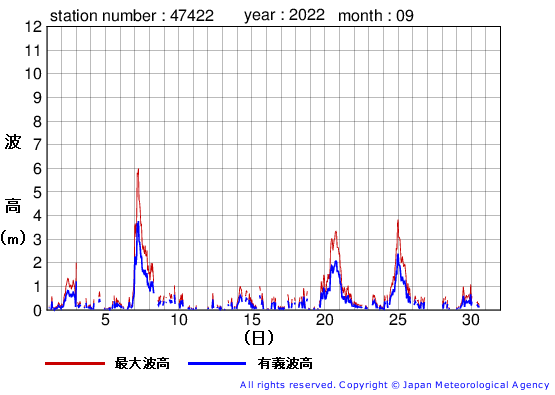 2022年9月の上ノ国の有義波高経過図
