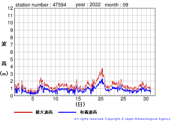 2022年9月の唐桑の有義波高経過図