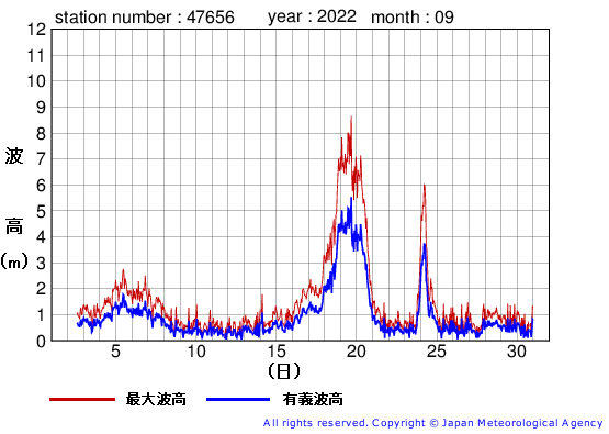 2022年9月の石廊崎の有義波高経過図