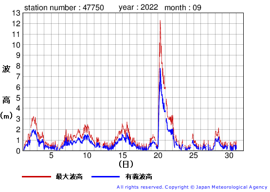 2022年9月の経ヶ岬の有義波高経過図